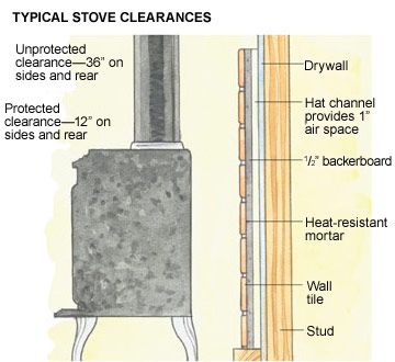 Building a Wood Stove Wall Shield